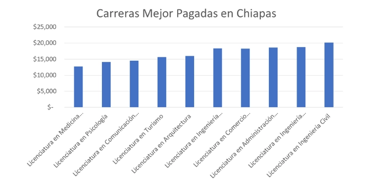 Carreras mas demandadas y discount mejor pagadas en mexico